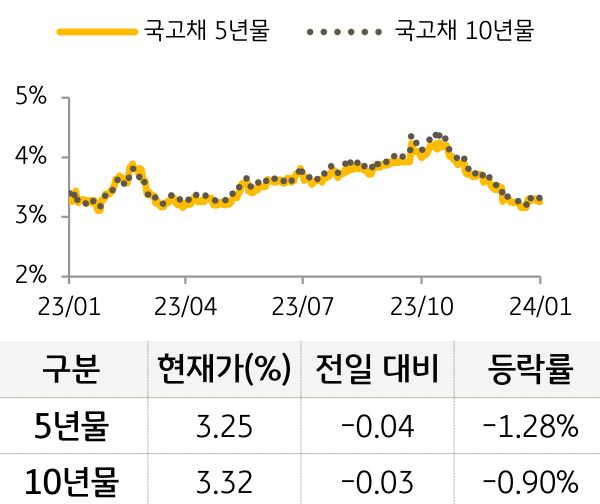 국고채 금리