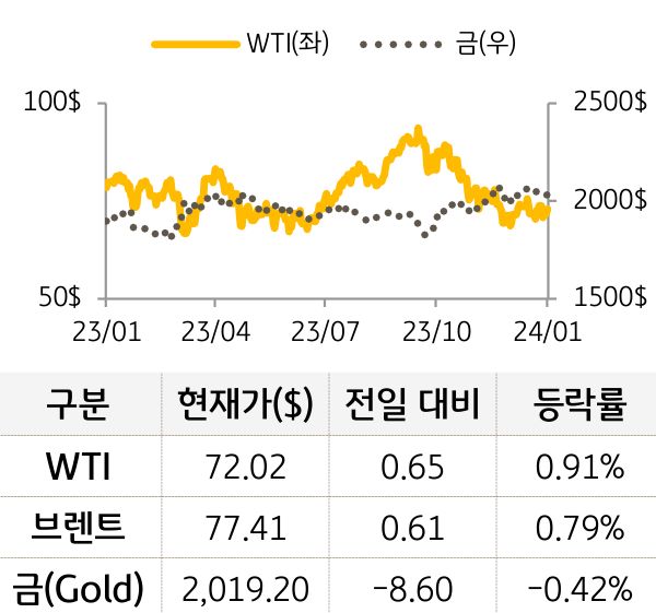 원자재(국제유가/금)