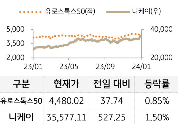 선진 증시(유럽/일본)