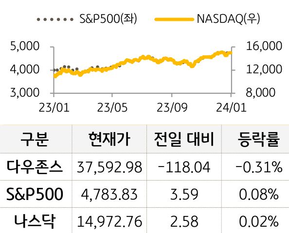 미국 증시