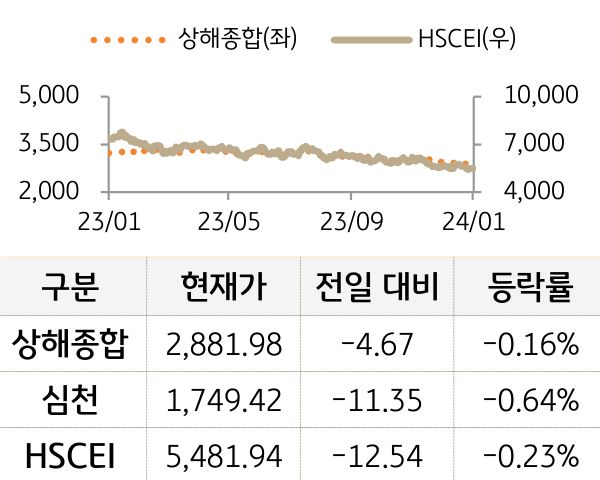 중국 증시(본토/홍콩)