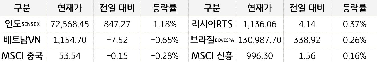 신흥국 증시