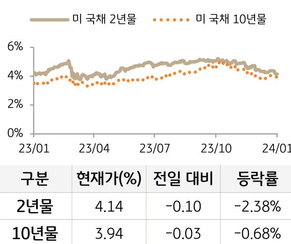 미 국채 금리