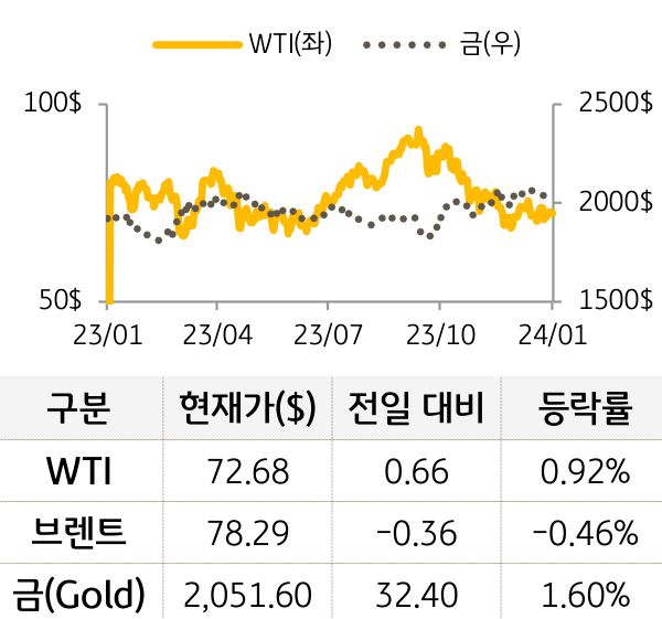원자재(국제유가/금)