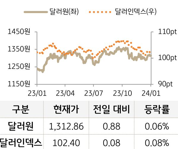 외환(달러원/달러인덱스)