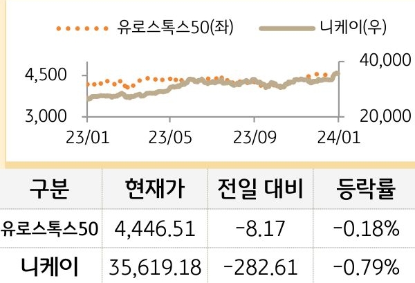 선진 증시(유럽/일본)