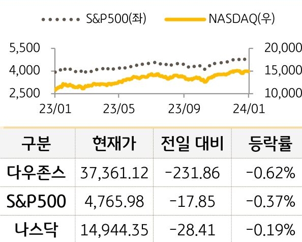 미국 증시