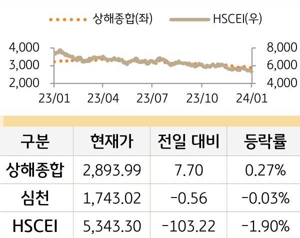 중국 증시(본토/홍콩)