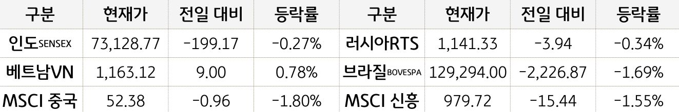 신흥국 증시