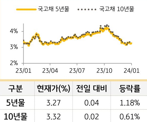 국고채 금리