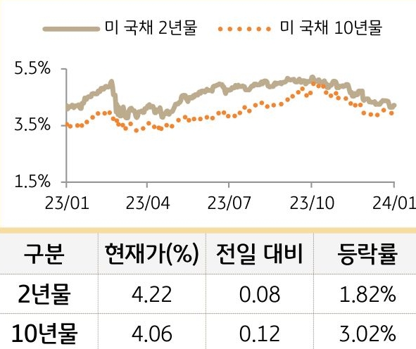 미 국채 금리