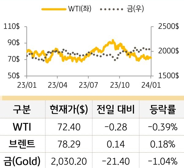 원자재(국제유가/금)