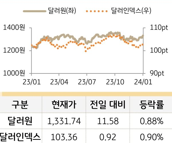 외환(달러원/달러인덱스)