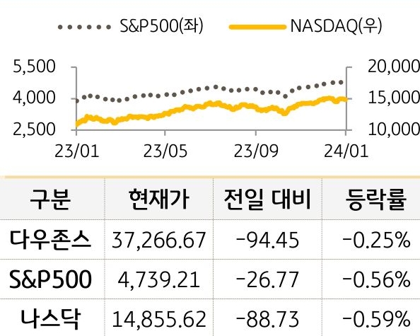 미국 증시
