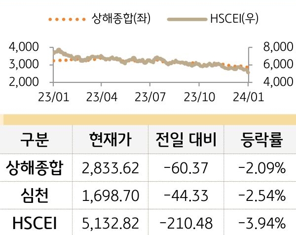 중국 증시(본토/홍콩)