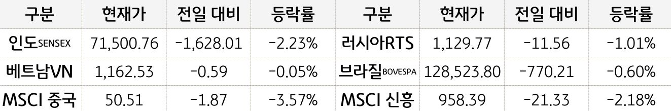 신흥국 증시