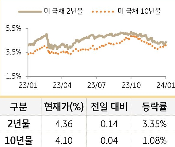 미 국채 금리