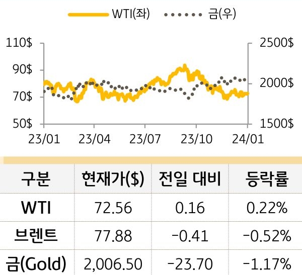 원자재(국제유가/금)