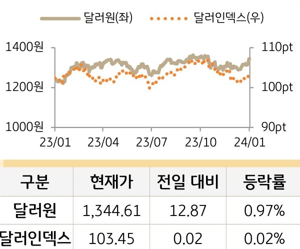 외환(달러원/달러인덱스)