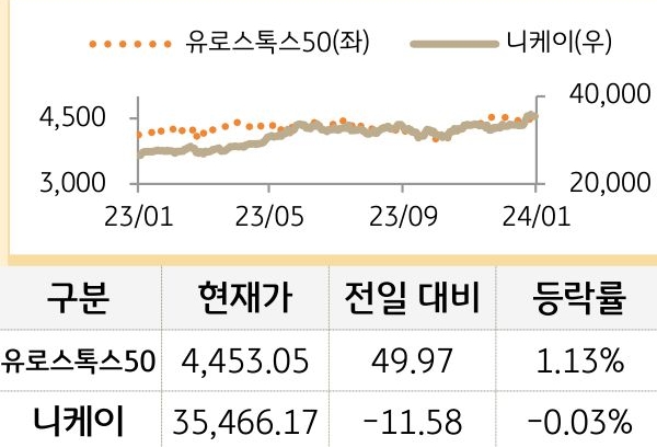 선진 증시(유럽/일본)