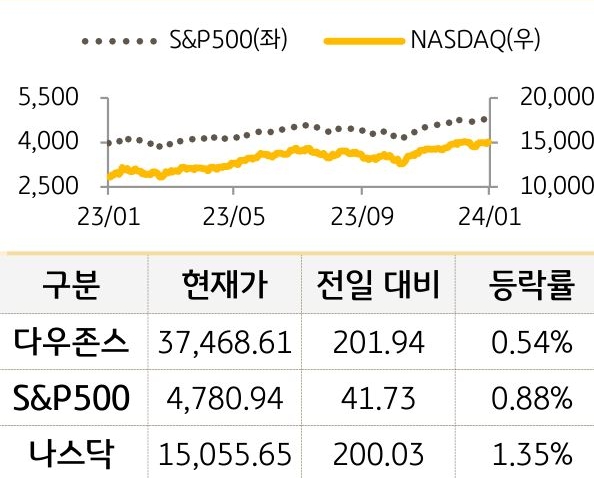 미국 증시