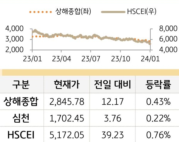 중국 증시(본토/홍콩)
