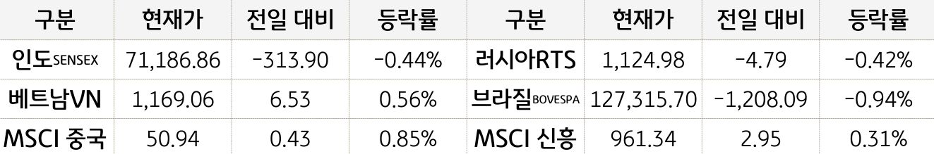 신흥국 증시