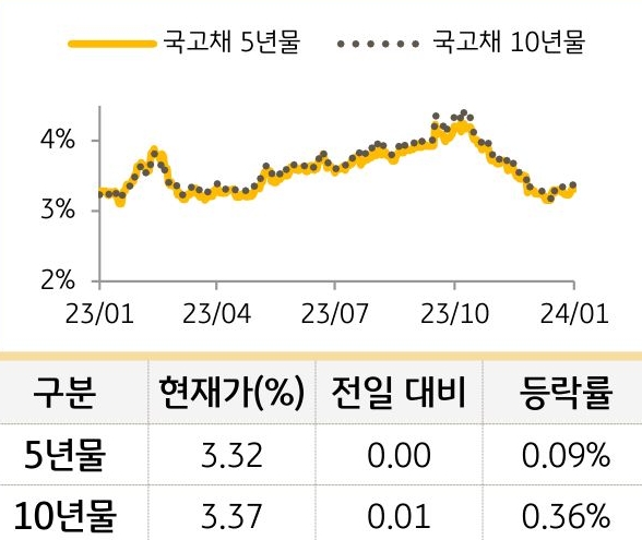 국고채 금리