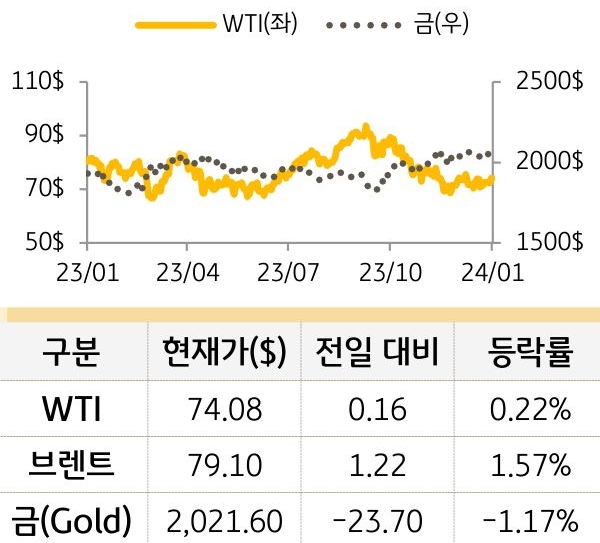원자재(국제유가/금)