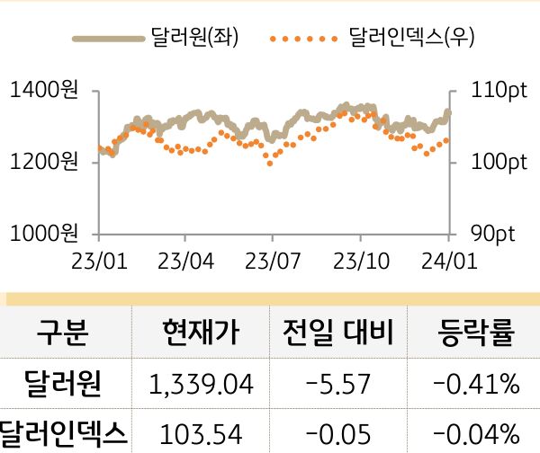 외환(달러원/달러인덱스)