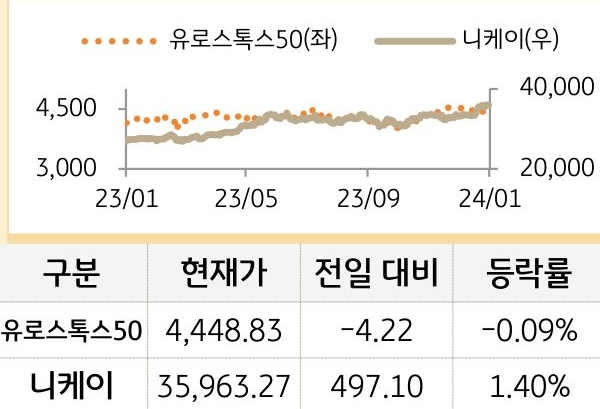 선진 증시(유럽/일본)