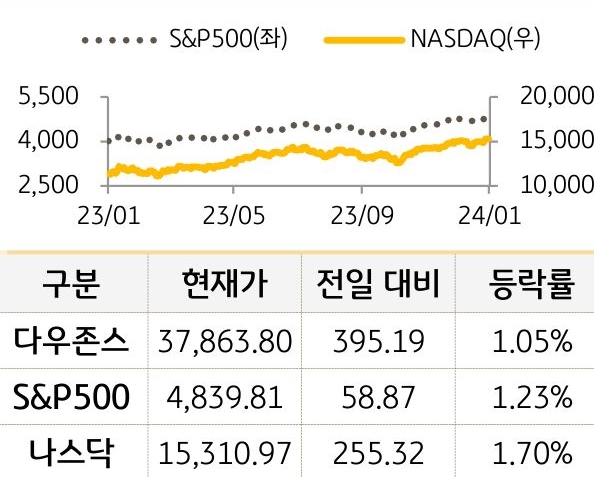 미국 증시