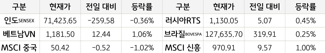 신흥국 증시