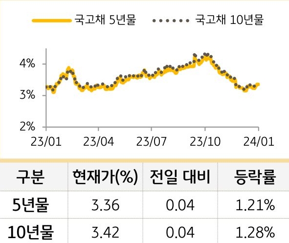국고채 금리