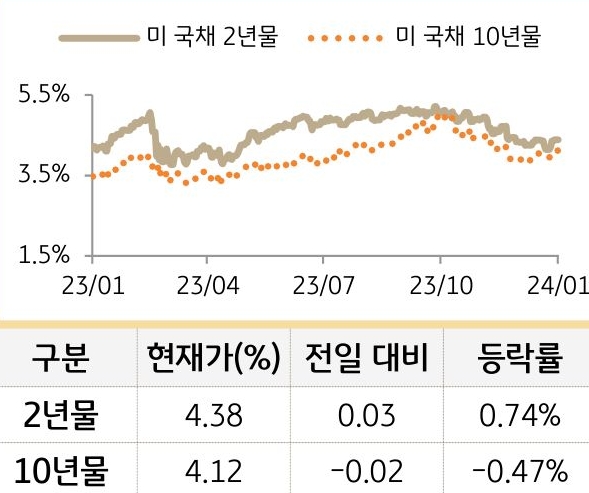 미 국채 금리