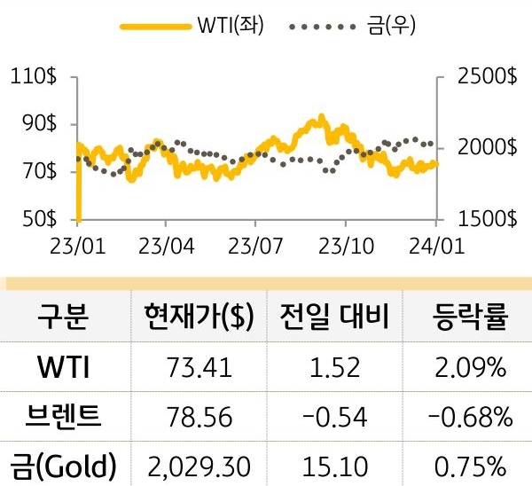 원자재(국제유가/금)