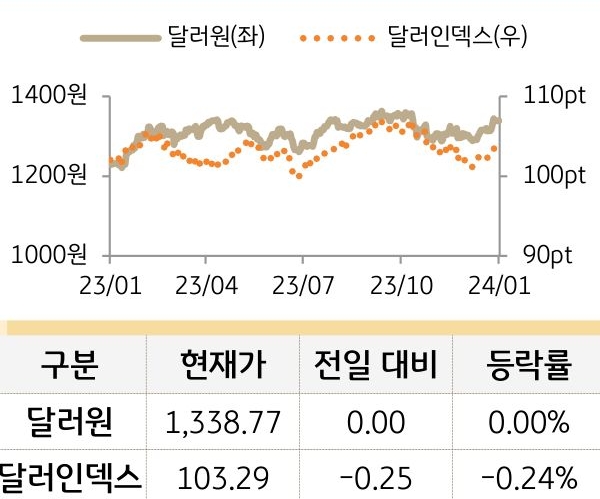 외환(달러원/달러인덱스)