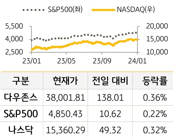 미국 증시