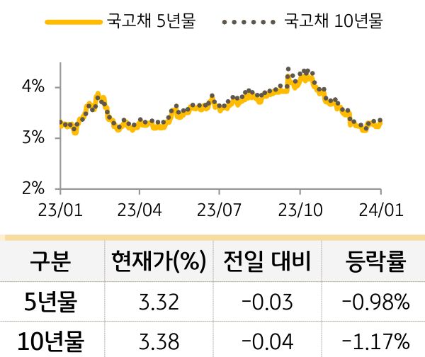 국고채 금리
