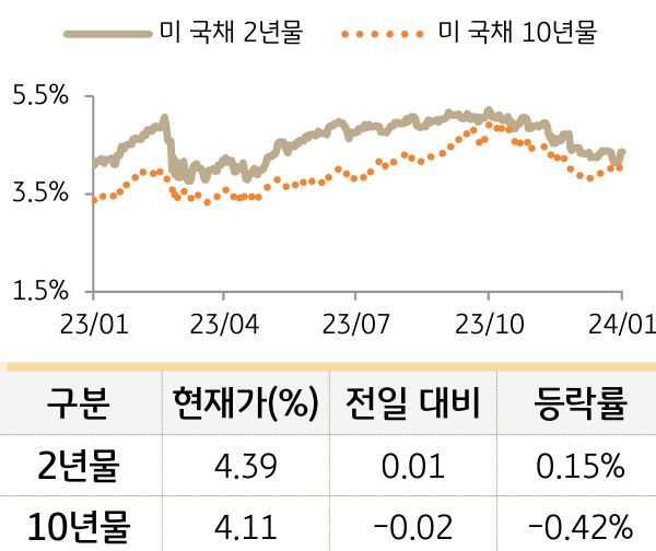 미 국채 금리