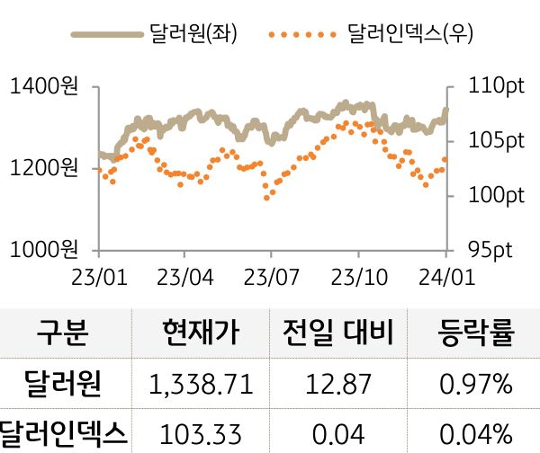 외환(달러원/달러인덱스)