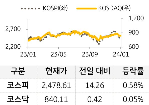 국내증시