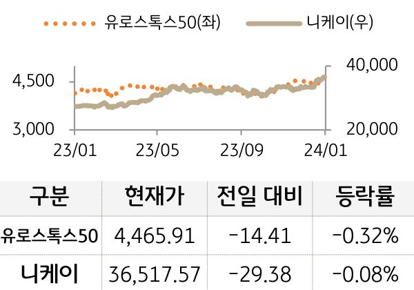 선진 증시(유럽/일본)