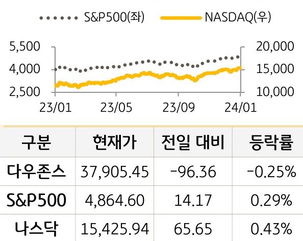 미국 증시