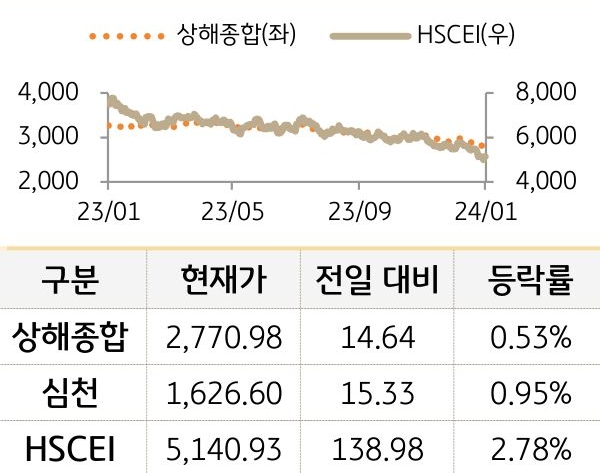 중국 증시(본토/홍콩)