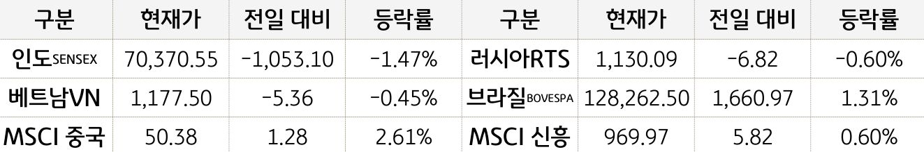 신흥국 증시