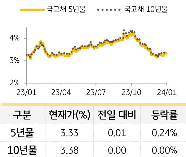 국고채 금리