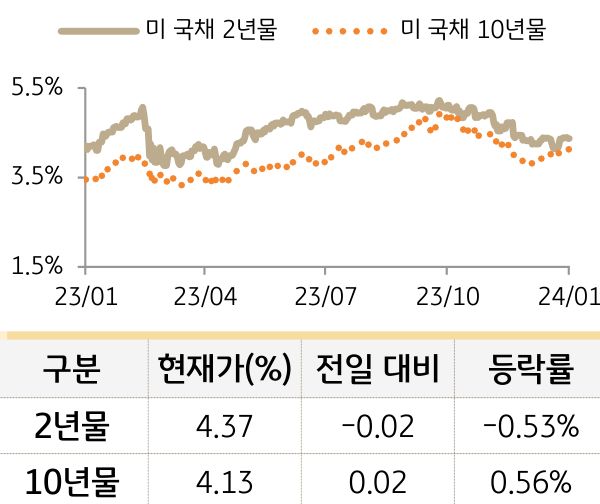 미 국채 금리