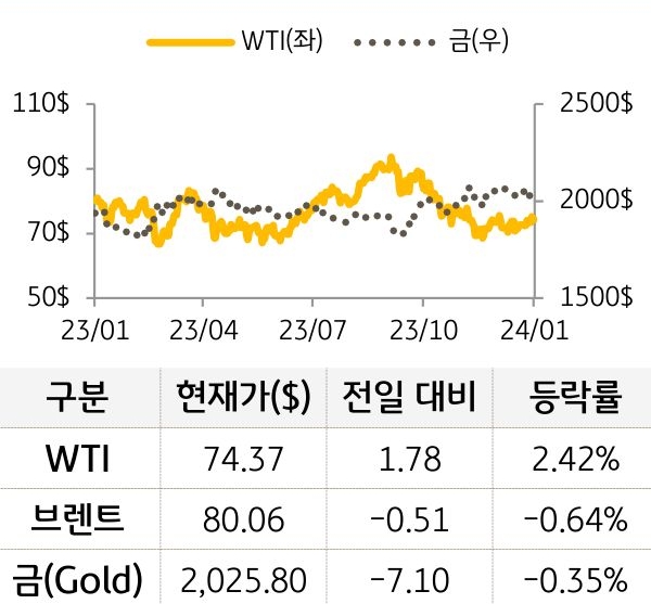 원자재(국제유가/금)