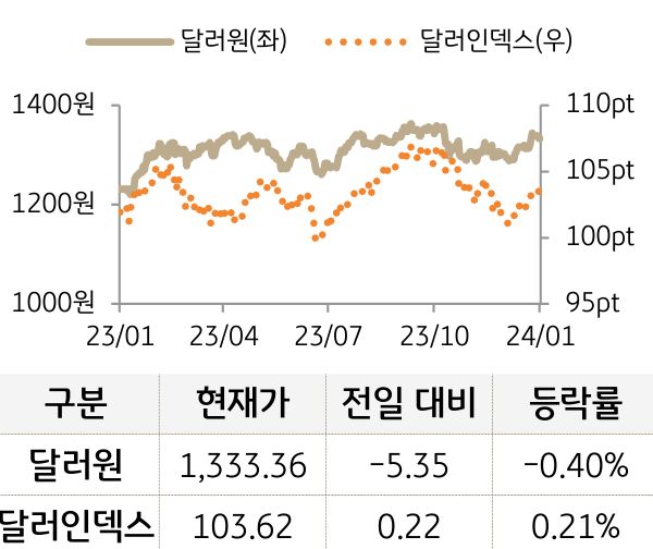 외환(달러원/달러인덱스)